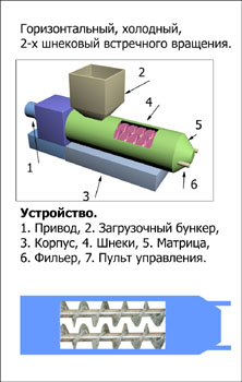 экструдер шнековый - схема устройства