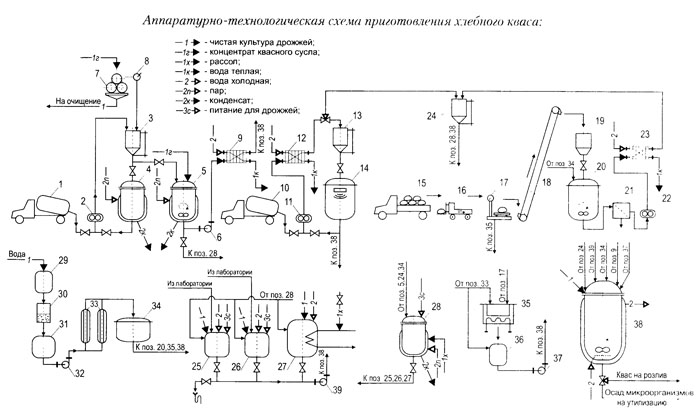 Технологическая схема производства кваса