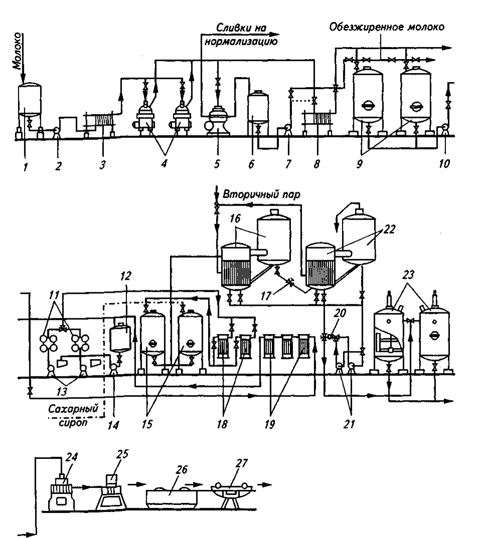 Технологическая схема производства сухого молока